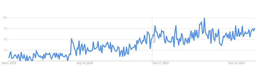 Google trend graph for weighted sleep sack from 2019-2023.