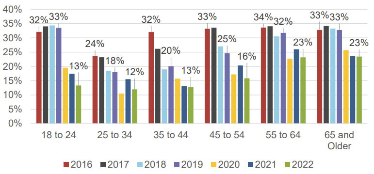 Graph showing the shares of cash use by age group from 2016 to 2022.