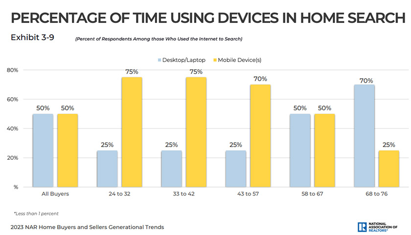 Graph titled "Percentage of time using devices in home search".