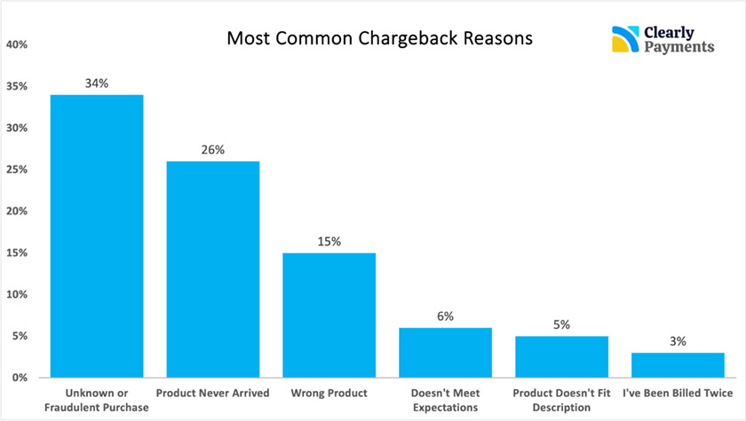 Graph of common chargeback reasons and percentage of responses.
