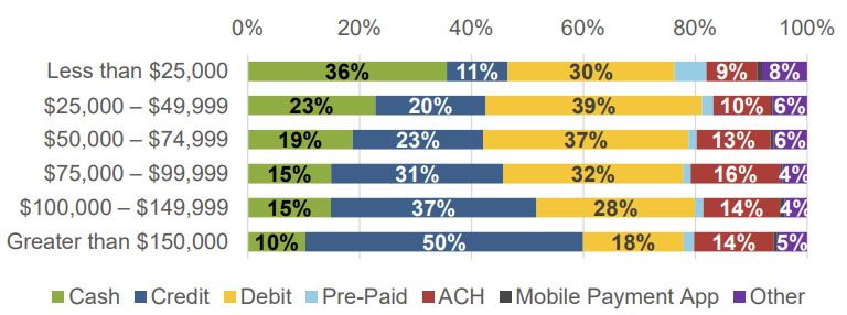 Graph of share of payment instrument use by household income.