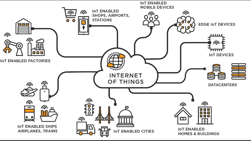Internet of things visual, including IoT cities, homes, and buildings.