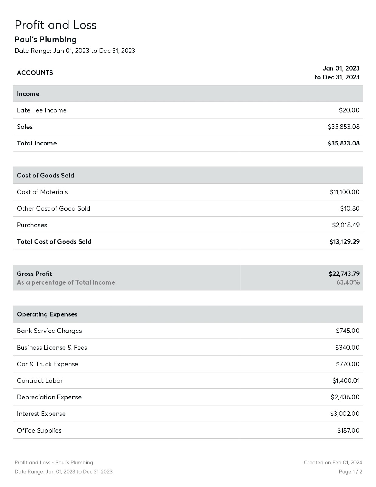 Page 1 of a sample profit and loss report for Paul's Plumbing