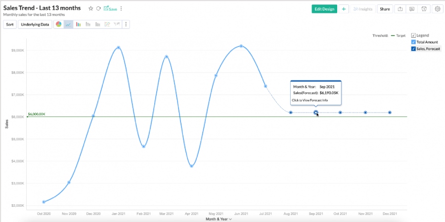 Zoho Analytics view mode of forecasted data points.