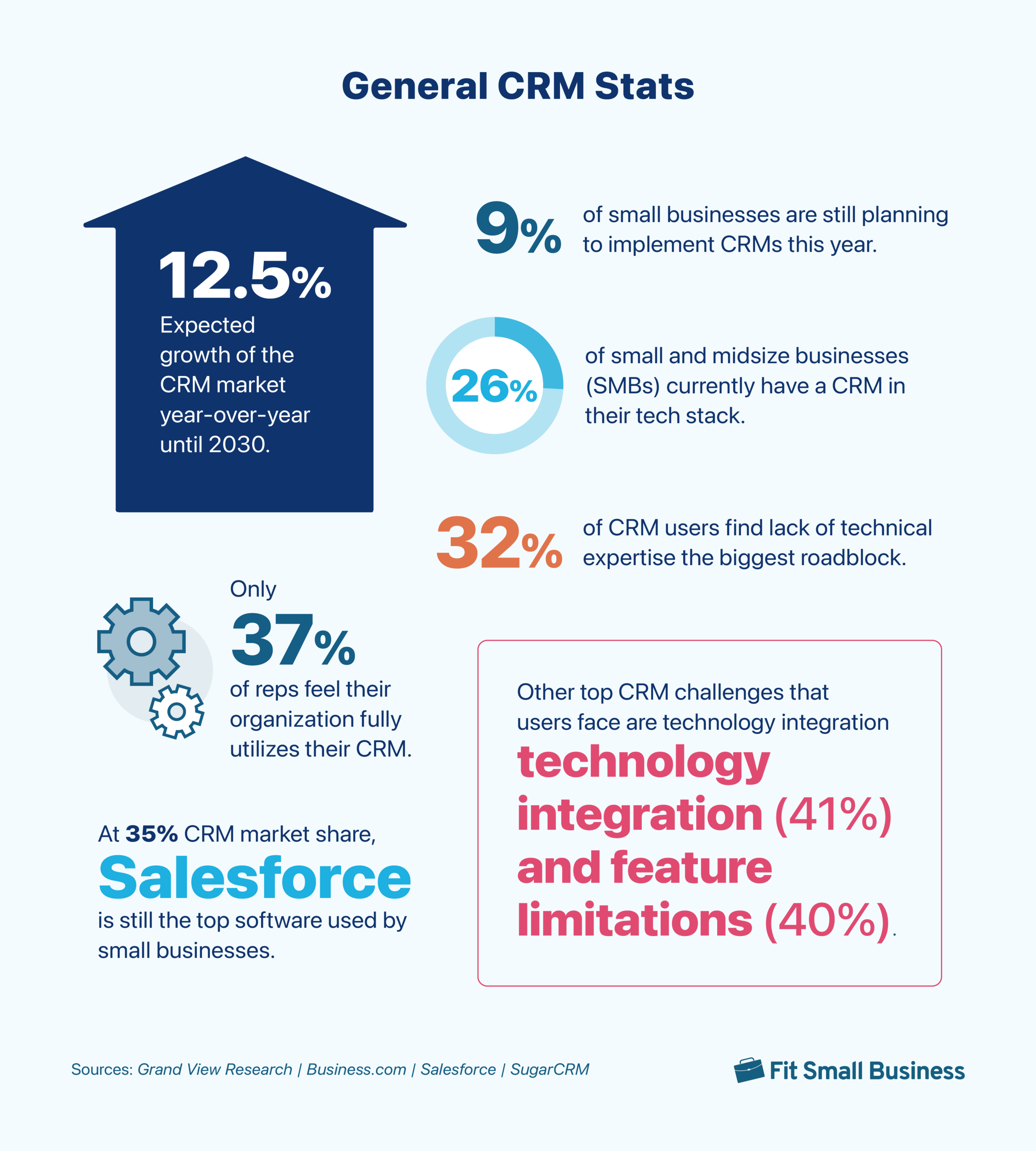 An infographic containing several general CRM statistics.