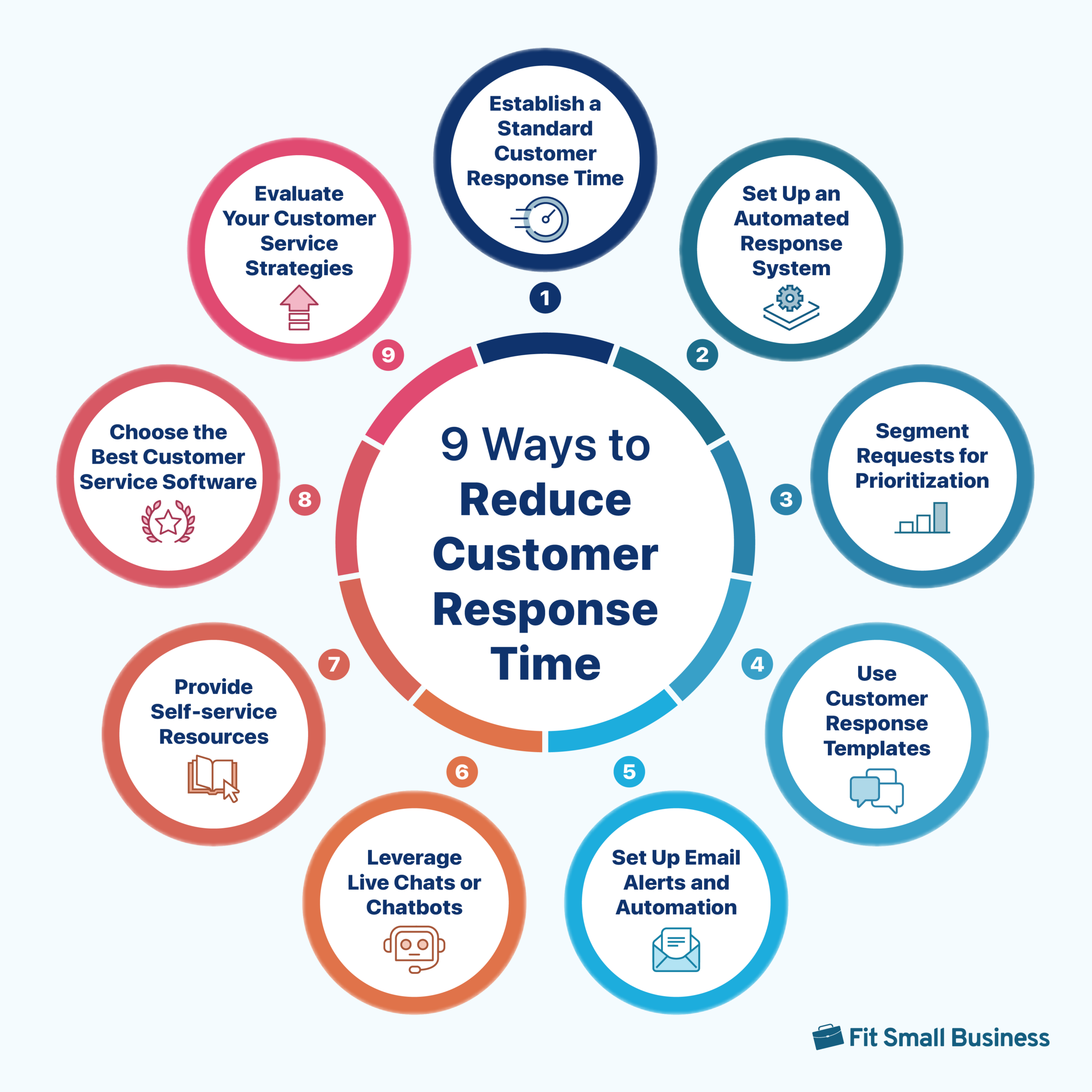 A graphic on how to reduce customer response time.