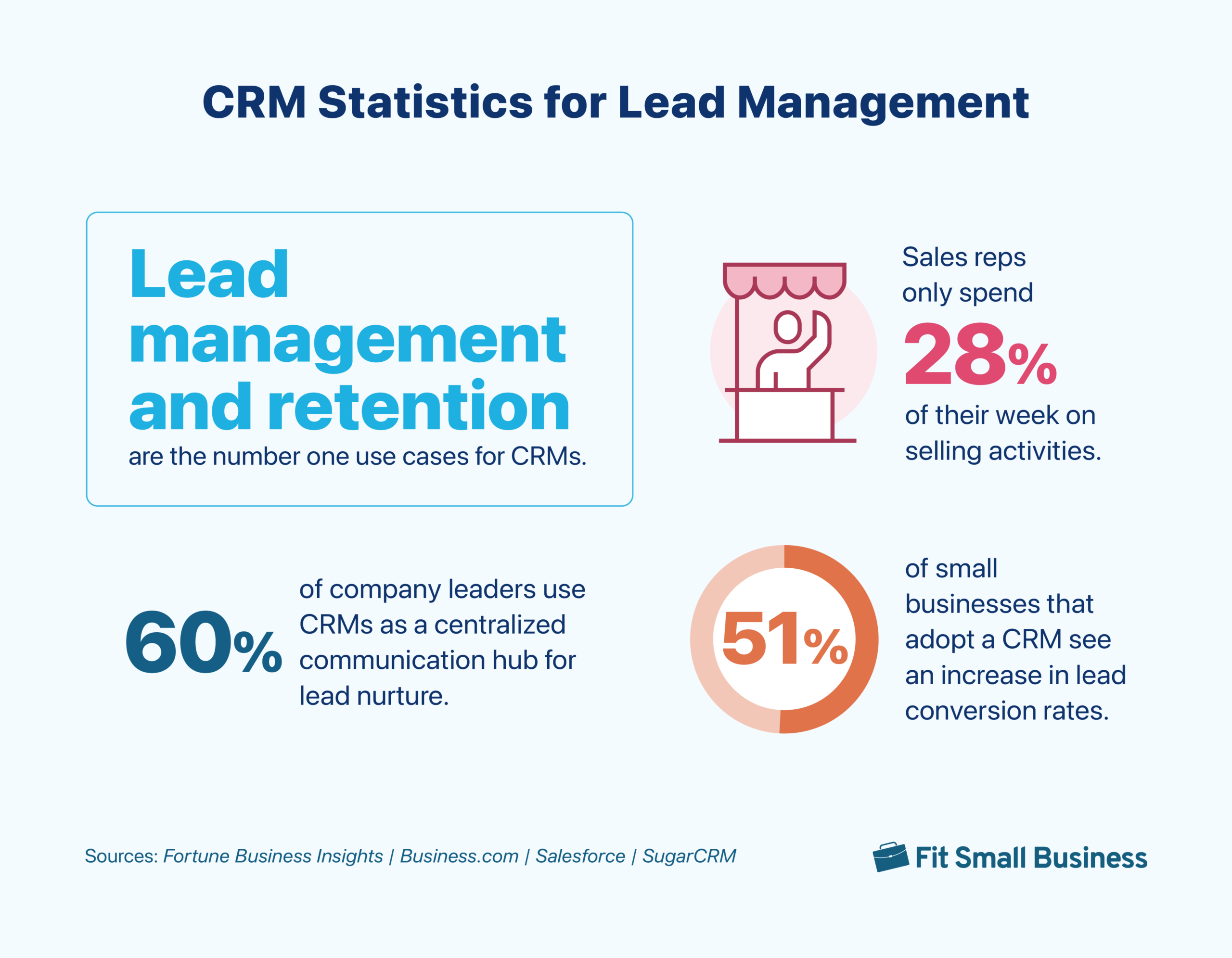 An infographic containing several CRM statistics for lead management.
