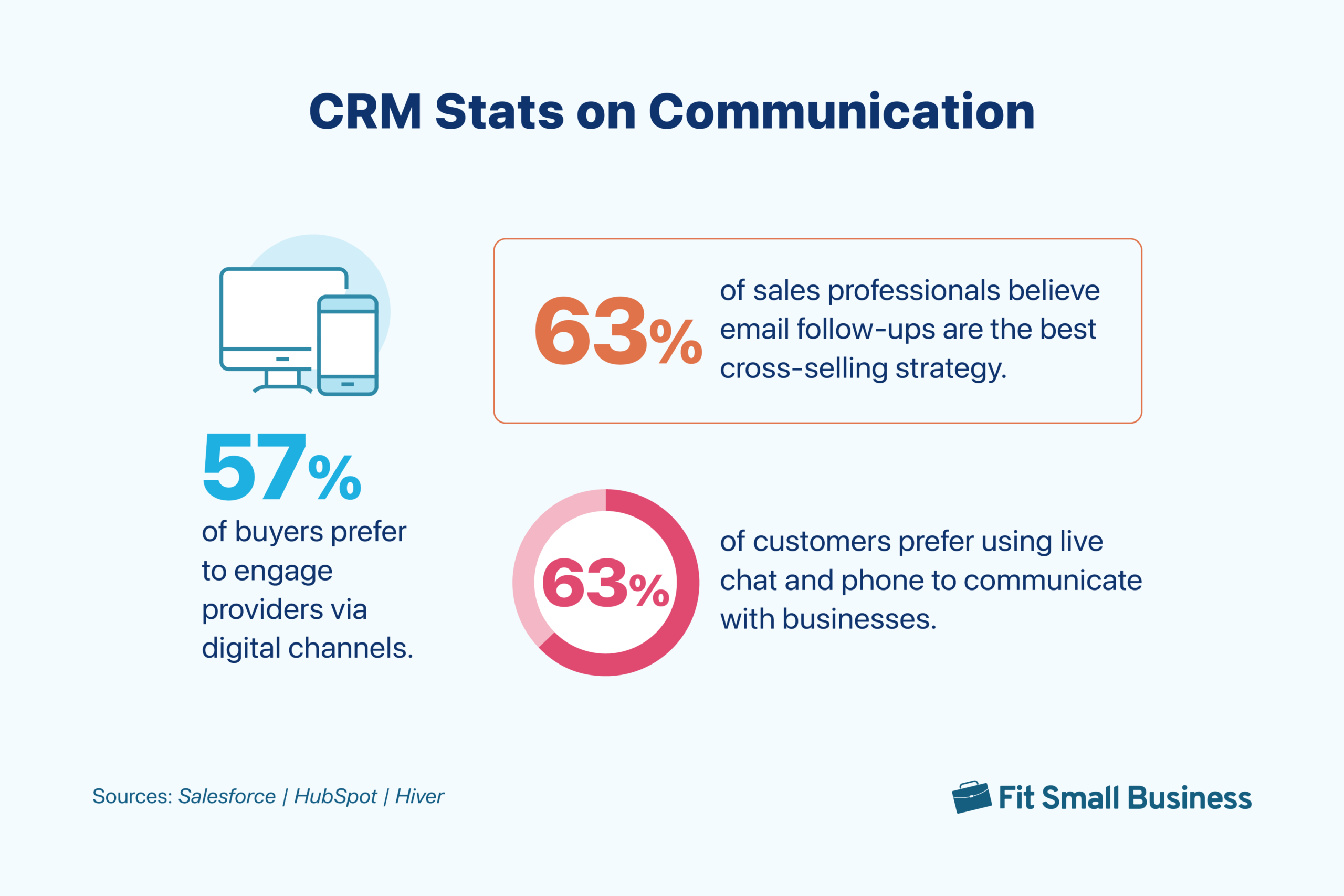 An infographic containing several CRM statistics on communication.