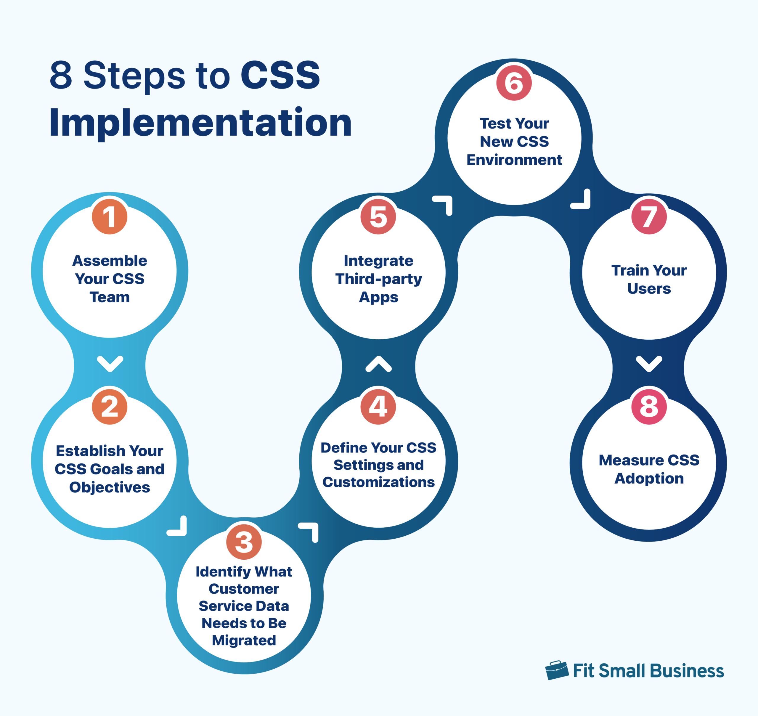 A graphic on how to implement CSS 