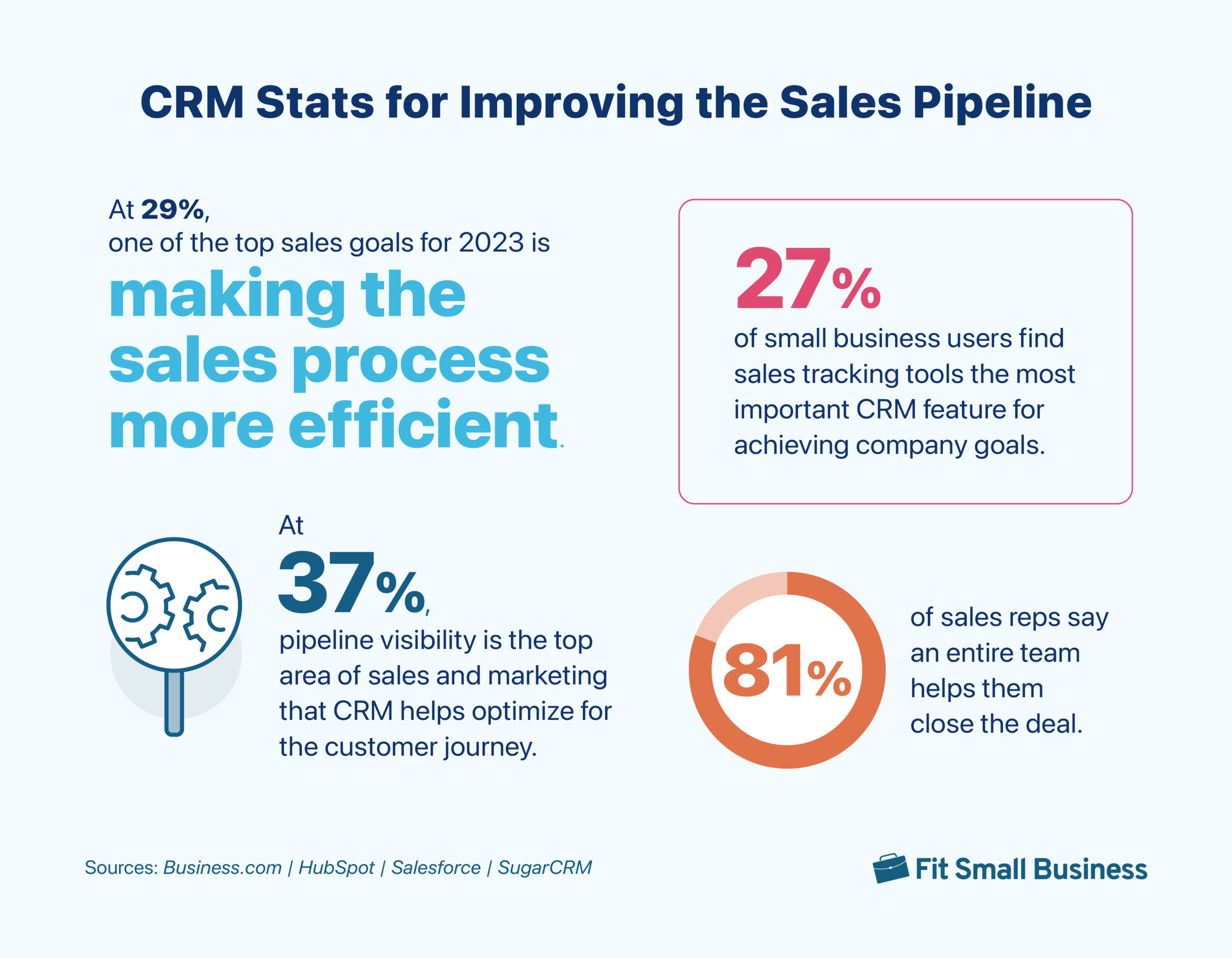 An infographic containing several CRM statistics for improving the sales pipeline.