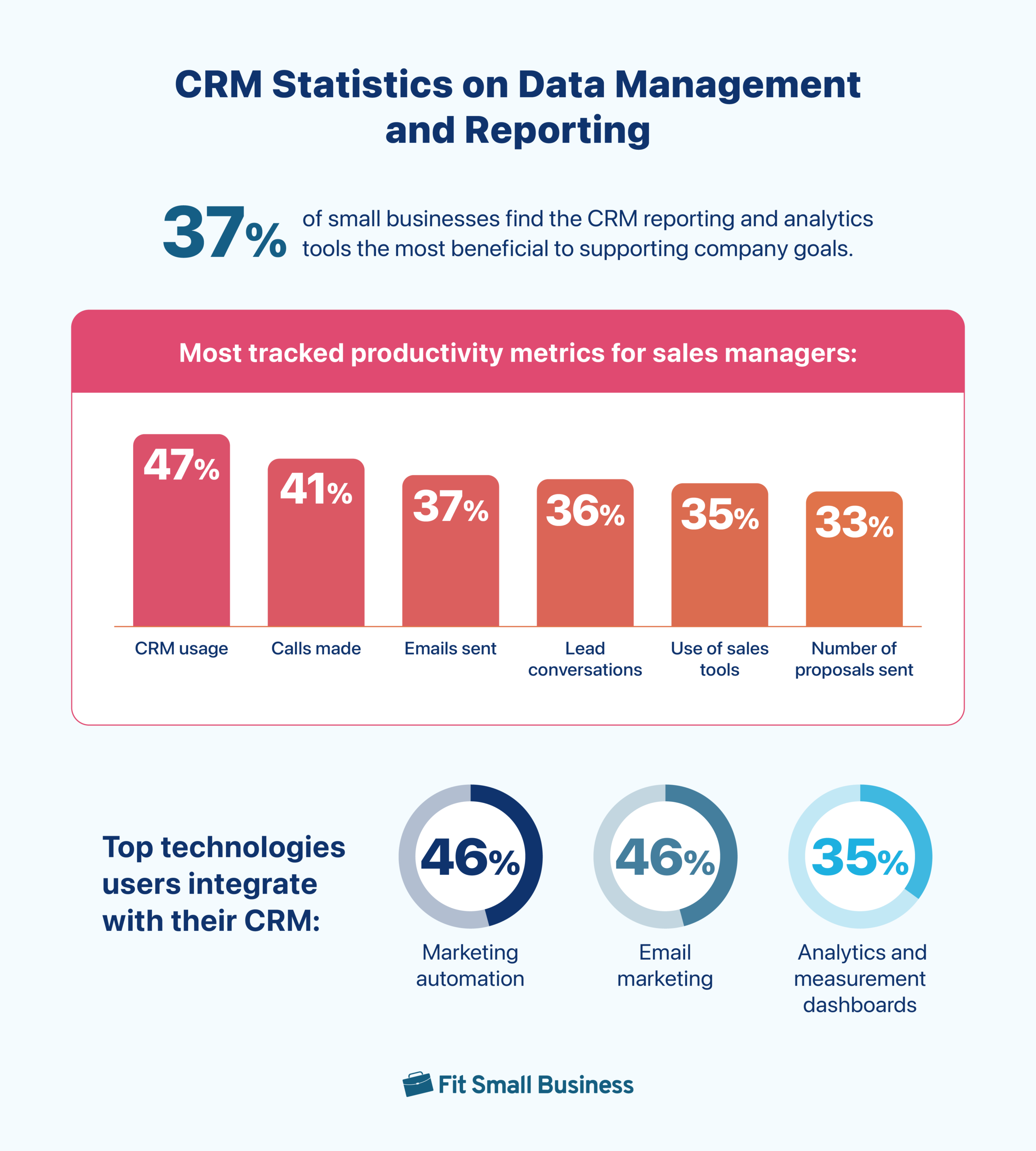 An infographic containing several CRM statistics on data management and reporting.