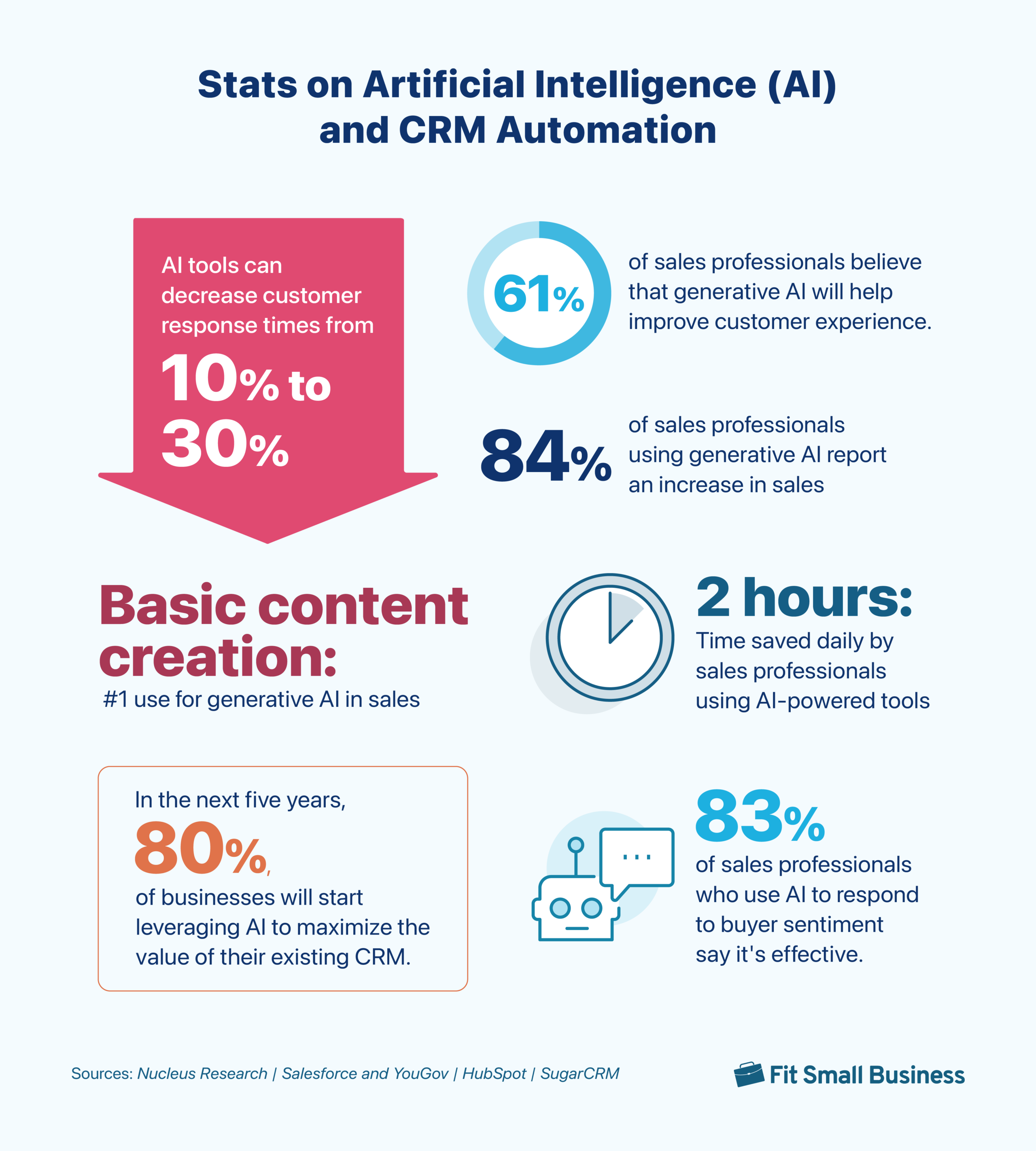An infographic containing several  statistics on artificial intelligence and CRM automation.