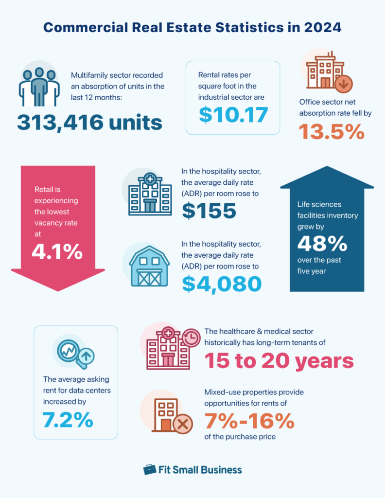 Commercial real estate statistics for 2024.