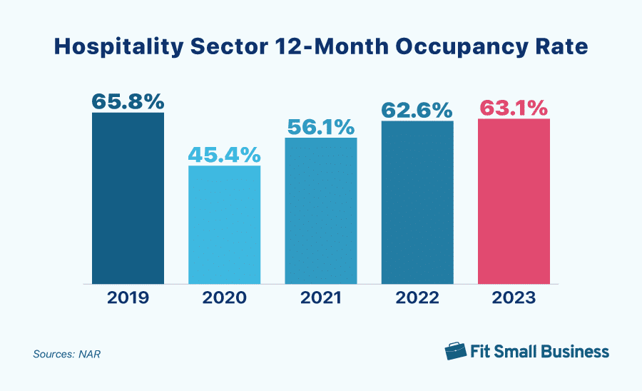 Occupancy rates from 2019 to 2023 for the hospitality industry.