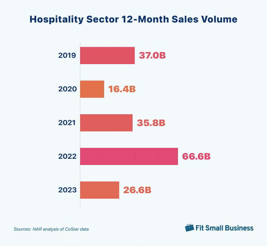 Sales volume in the hospitality sector from 2019 to 2023.