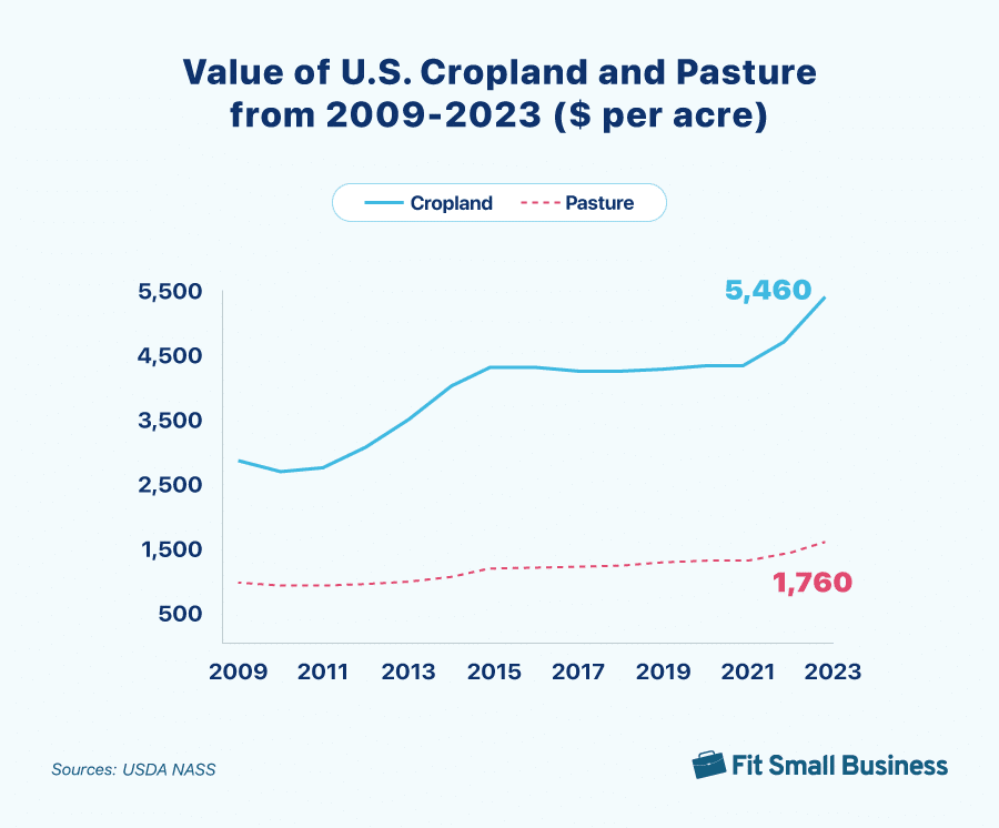Dollar per acre value of US cropland and pasture from 2009 to 2023.