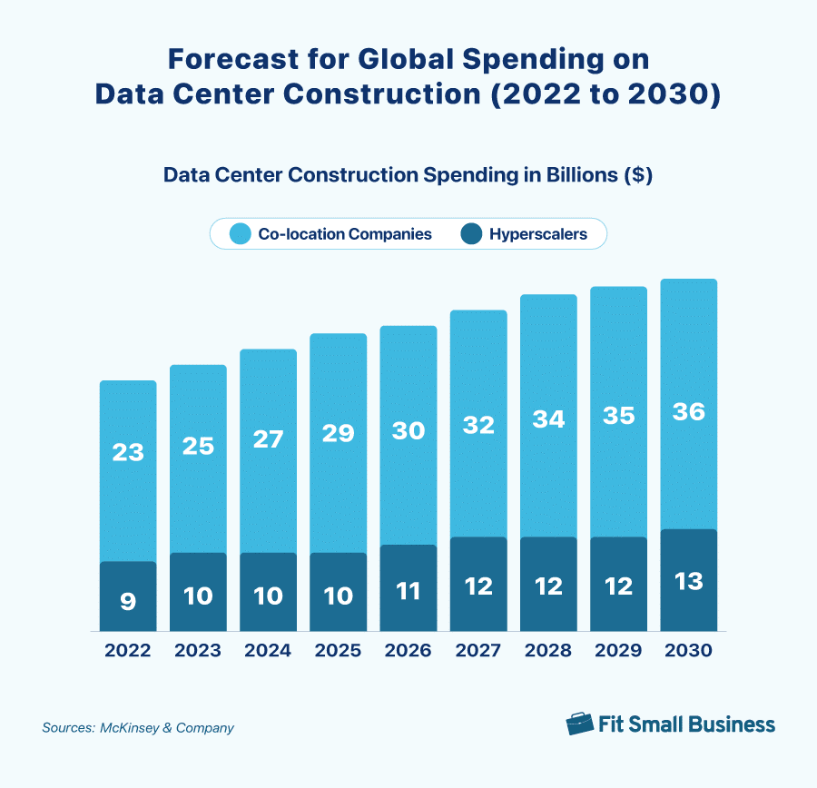 Global spending in the data center construction sector from 2022 to 2024, and forecast from 2025 to 2030.
