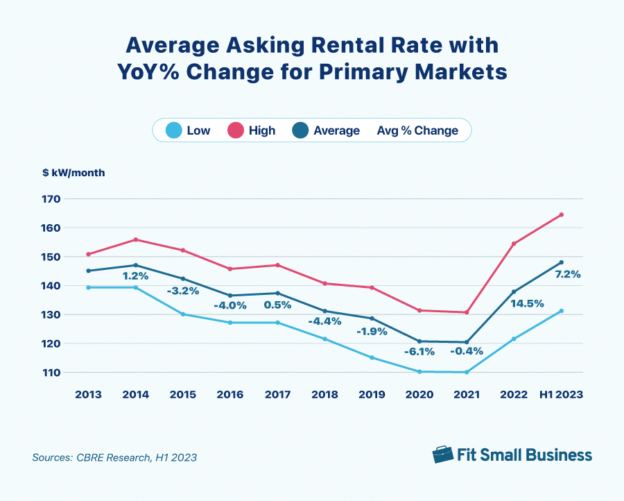 Average rental rates from 2013 to 2023.