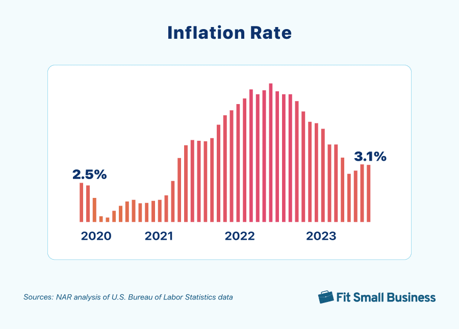 Inflation rates from 2020 to 2023.