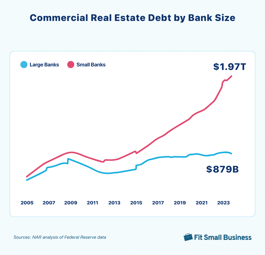 Commercial real estate debt for large and small banks from 2005 to 2023.