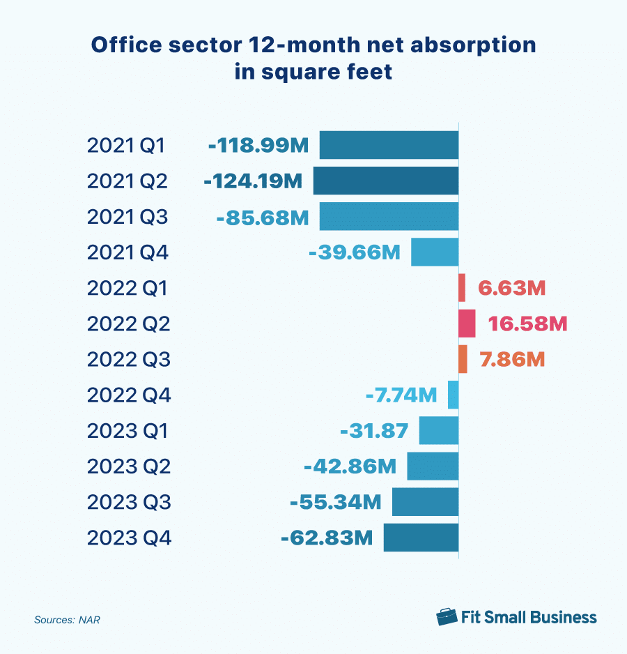 Office sector net absorption rates from Q1 2021 to Q4 2023.
