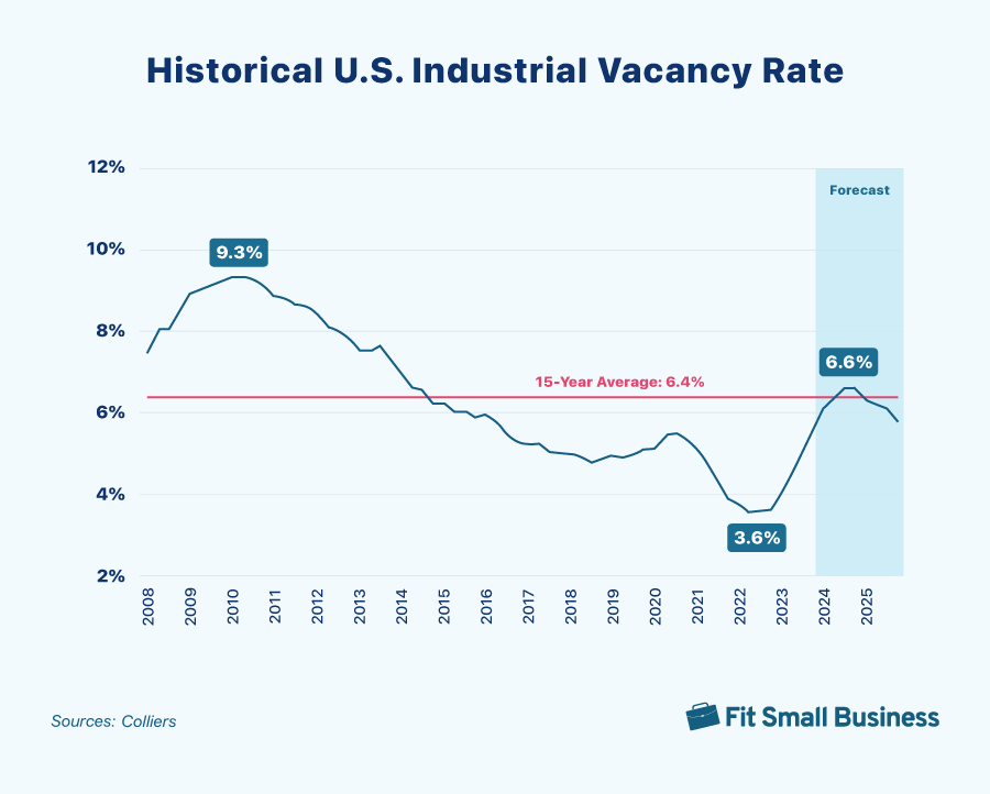 Historical U.S industrial vacancy rates from 2008 to 2023, and forecasting numbers for 2024 and 2025.