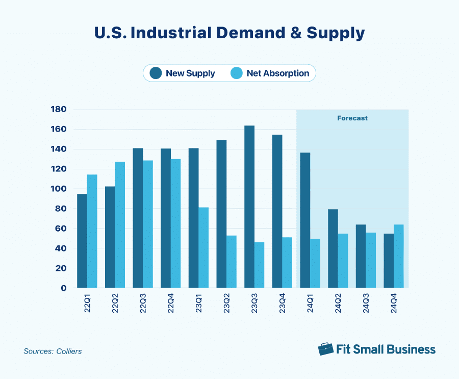 Supply and demand numbers for the U.S. industrial real estate industry from 2022 to 2024.
