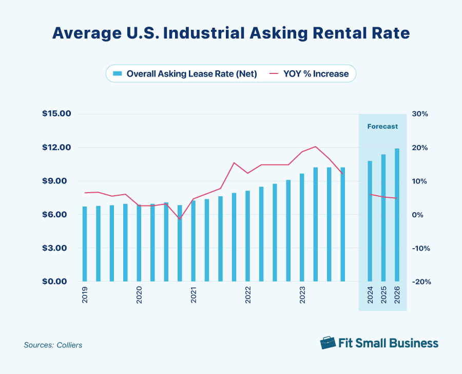 Average asking rental rates in the U.S. industrial industry from 2019 to 2023, and forecasting for 2024 to 2026.