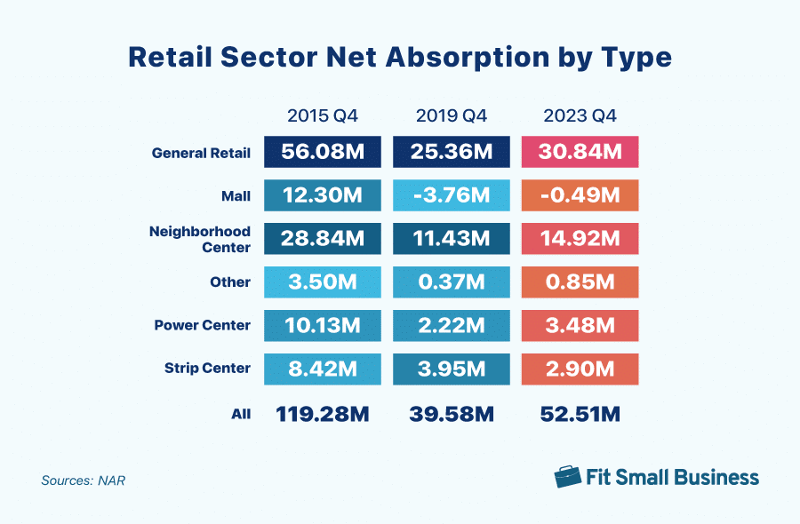 Net absorption rates from 2015 to 2023 for various retail sectors.