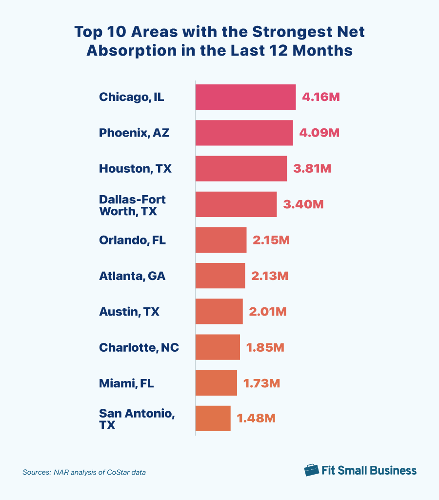 Top ten areas with the highest net absorption rates.