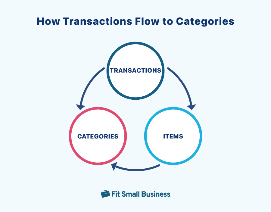 Diagram showing how transactions flow to categories
