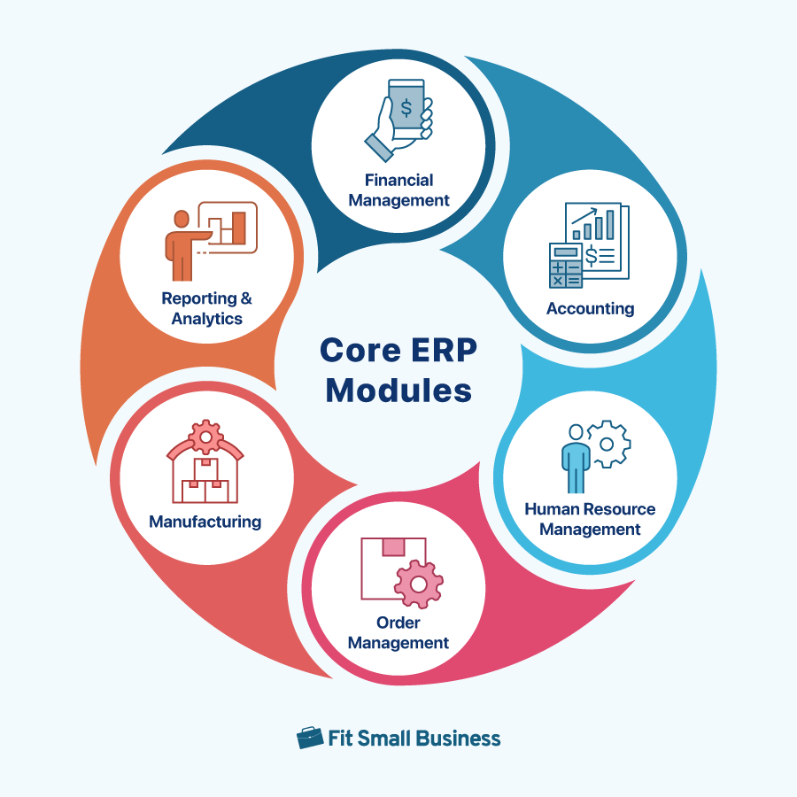 A graphic on the core modules of ERP software.