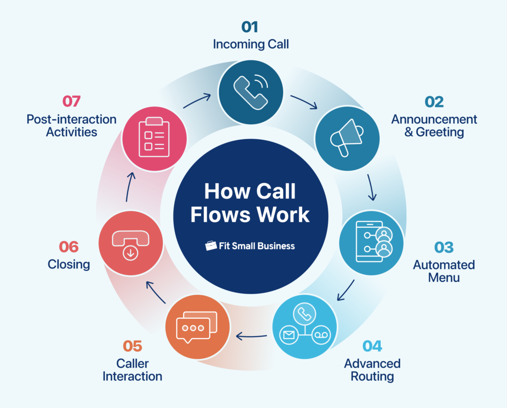 How Call Flows Work