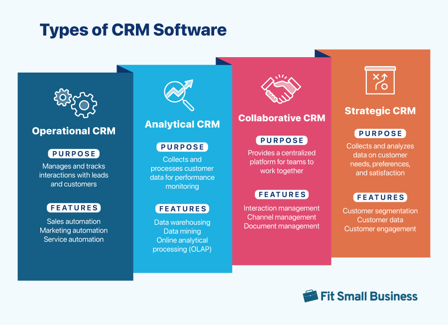 Different types of CRM infographic.