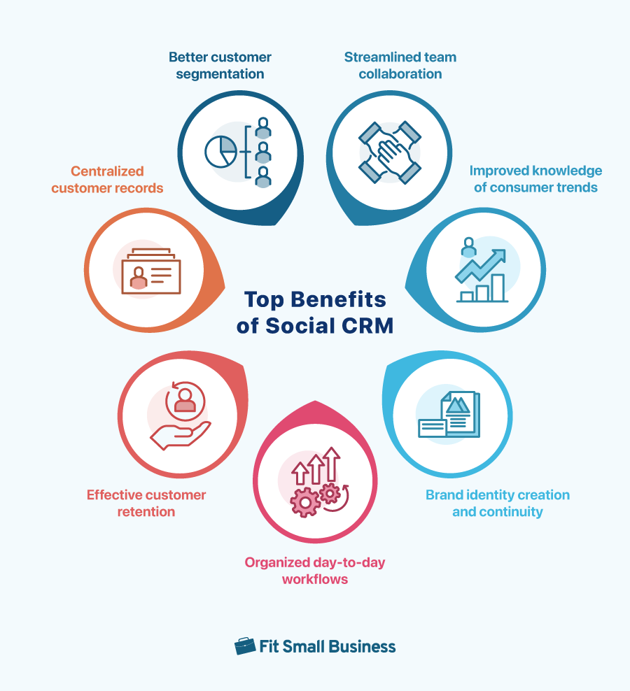 The benefits of social CRM.