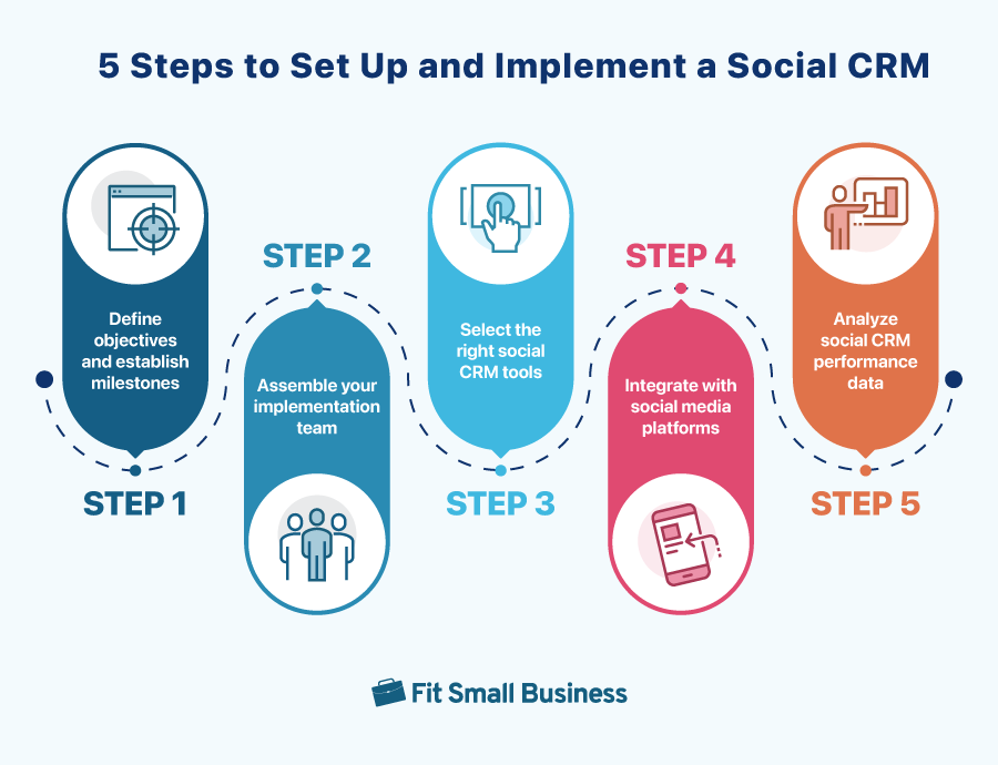 Five steps to setting up and implementing a social CRM.