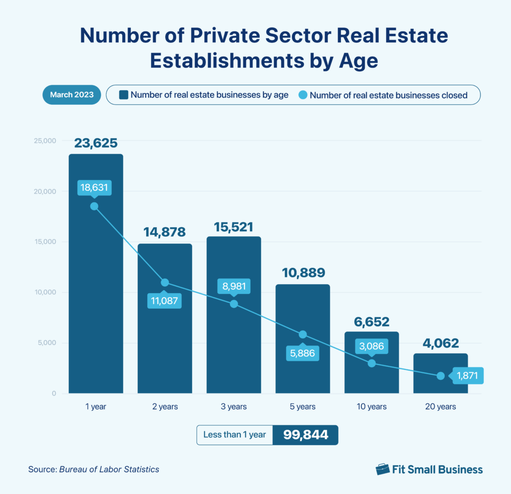 Number of private sector real estate establishments by age.