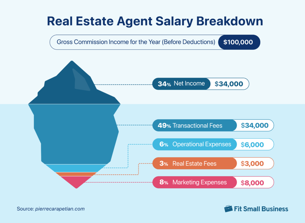 Breakdown of $100,000 real estate agent salary.