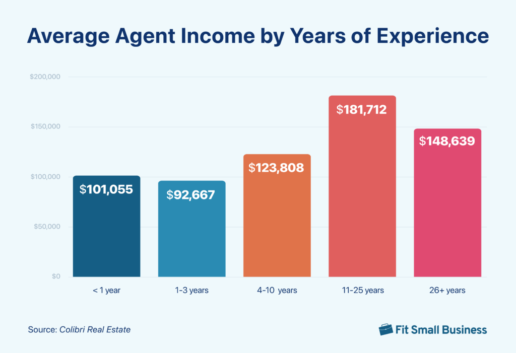 Average agent by years of experience from less than one year to over 26 years.