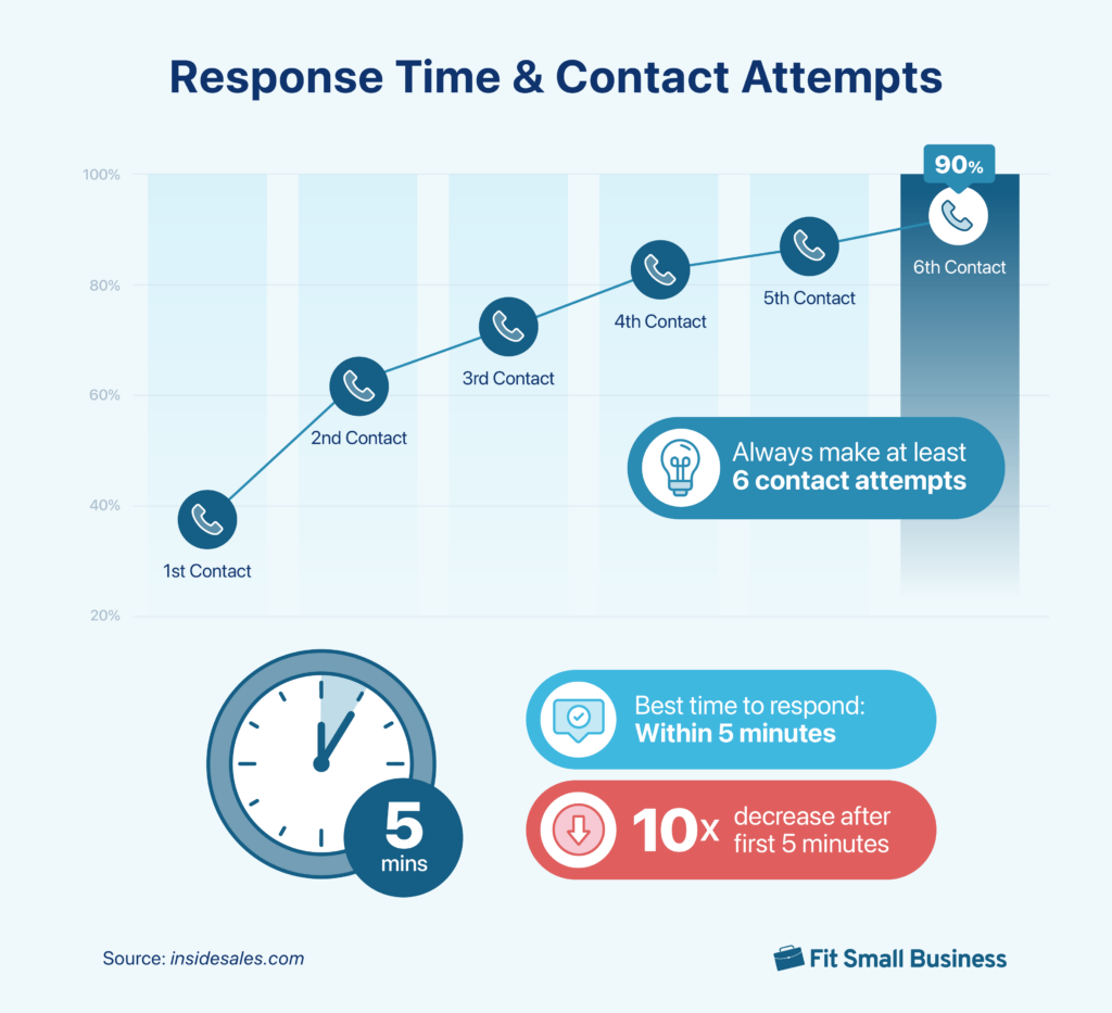 Response time statistics for best results for lead conversion.