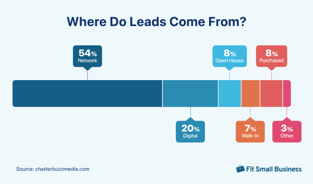 Percentage of where leads come from for real estate agents.