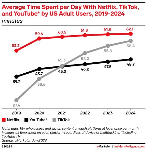 Infographic average time spent per day of adults on netflix youtube tiktok