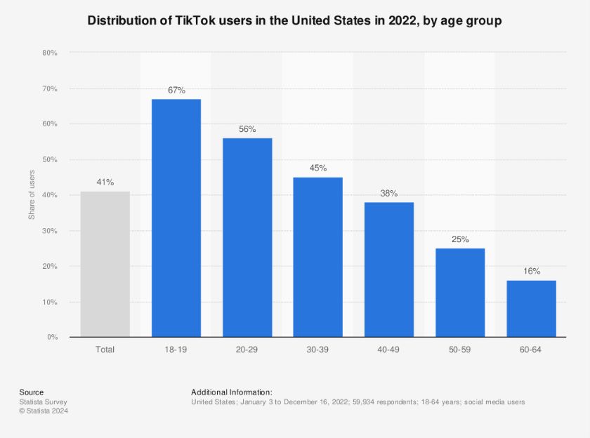 Distribution of tiktok users in the US by age group. Gen Z biggest tiktok users