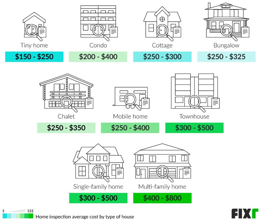 Graphic showcasing different property icons and the average cost of inspection