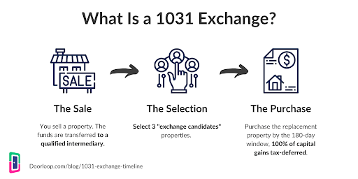 Graphic illustrating how 1031 exchanges work
