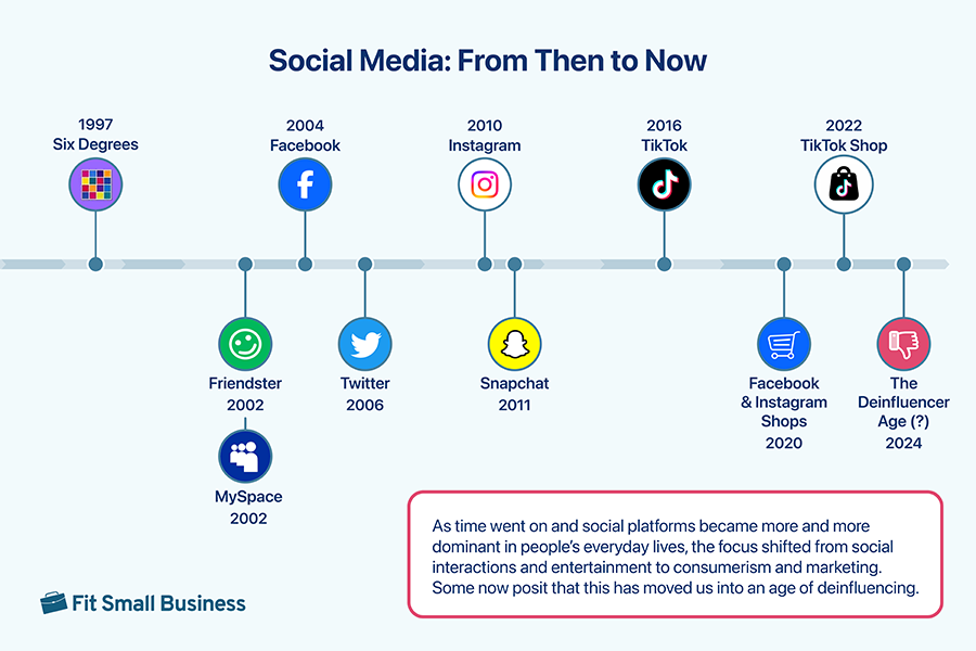 Infographic showing social media from then and now.