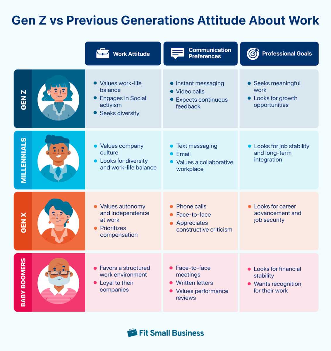 A table that shows the differences between Gen Zs and the generations before them.
