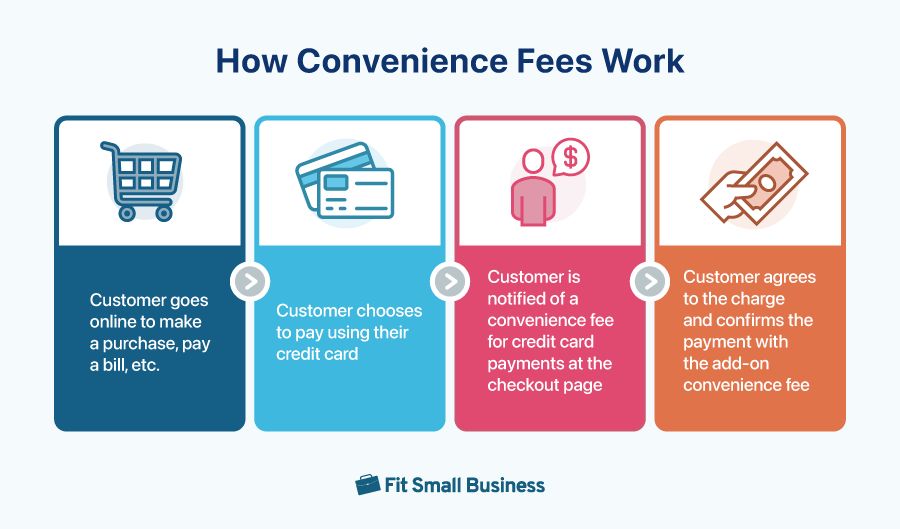Process infographic of how convenience fees work.