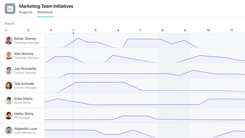 Asana interface showing the Workload tab that displays a list of team members and a graph of each person’s workload stretched out in a time period