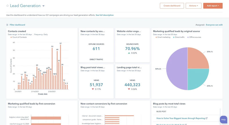 Several charts and graphs in HubSpot CRM's marketing analytics dashboard.